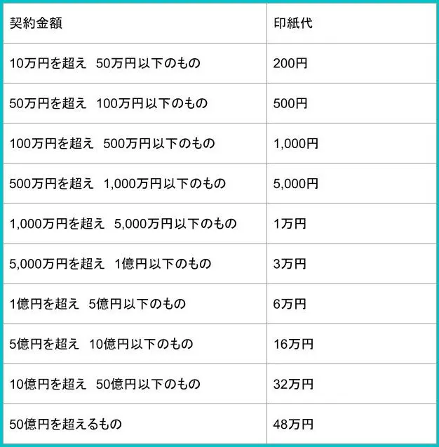 軽減税率が適用されるため、印紙代