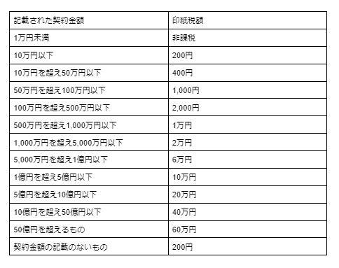 覚書に貼るべき収入印紙の金額をわかりやすく解説 - ジンジャー