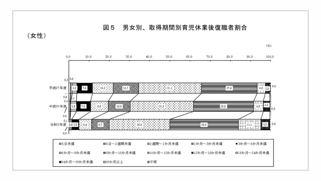 取得期間別育児休業後復職者割合