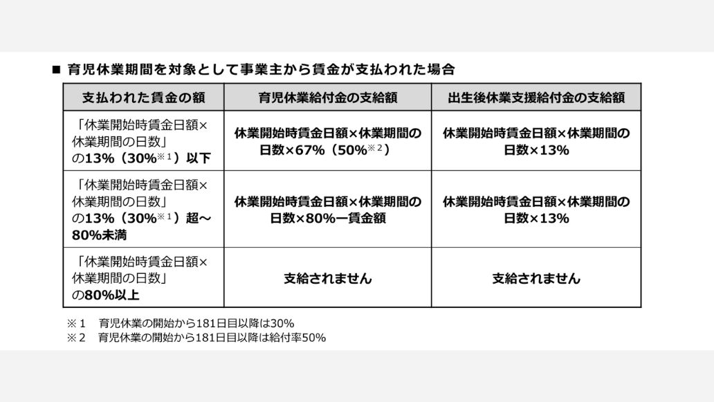 育児休業期間を対象として事業主から賃金が支払われた場合の支給額
