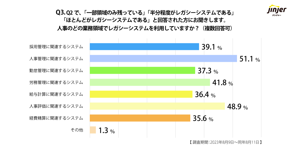 【従業員数300名以上の人事394名に調査】 約6割が人事領域でレガシーシステ厶を利用しており、その課題として 「他システムとの連動性」「業務 ...