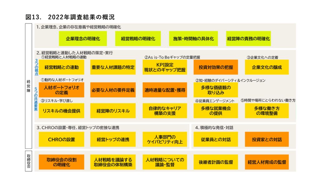 2022年調査結果