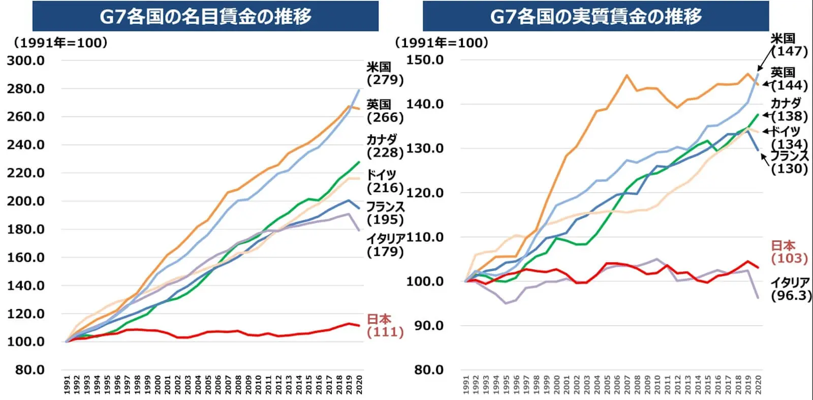 消費者物価指数に関する発表