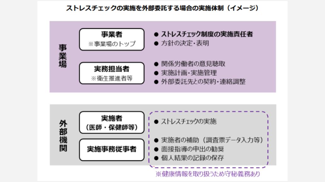 ストレスチェックの実施を外部機関に委託する場合の実施体制(イメージ)