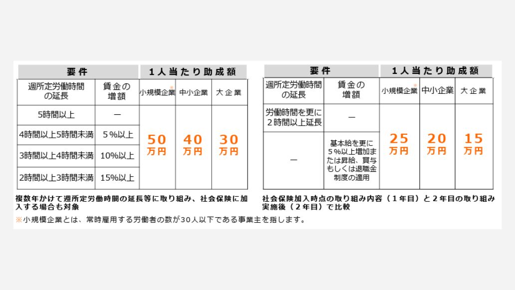 助成額