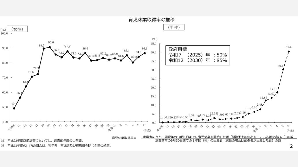 育児休業取得率