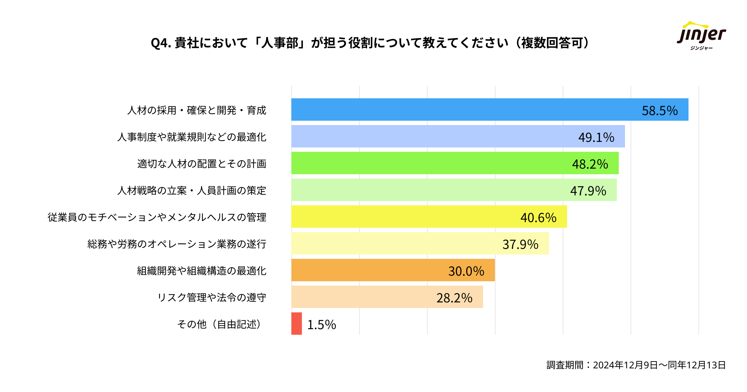 【人事データを活用したタレントマネジメントの実施状況に関する実態調査】 約63%の人事担当者が 戦略立案に必要な人事情報の可視化等、人事データ 