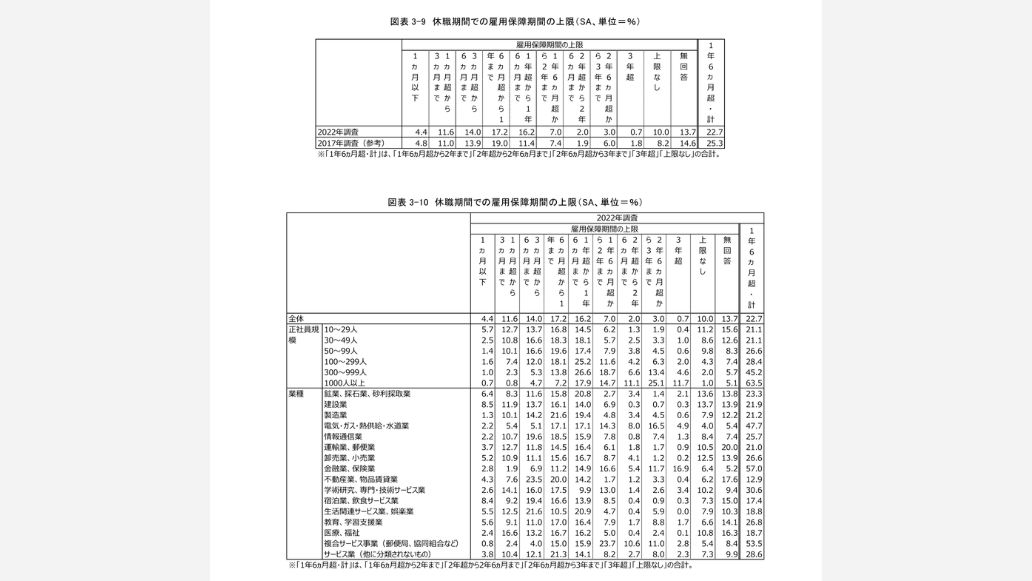 治療と仕事の両立に関する実態調査