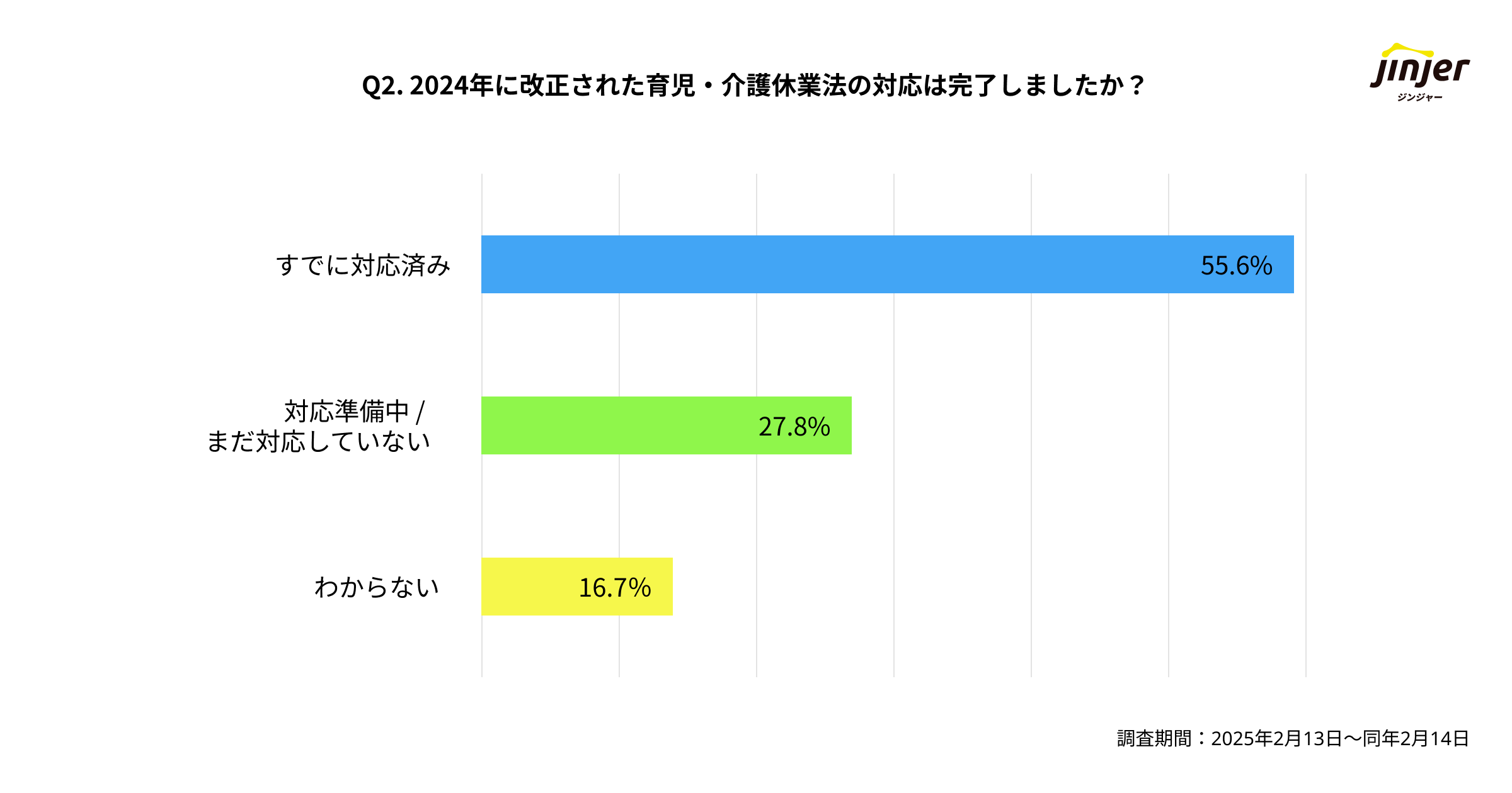 育児・介護休業法に対応した企業のアンケート