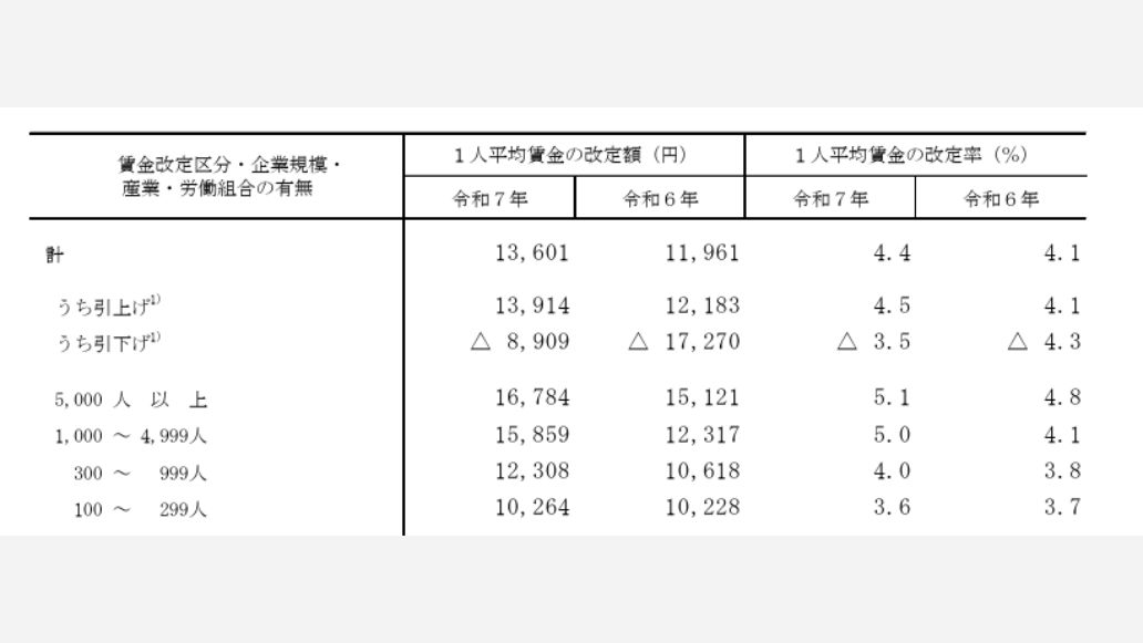 企業規模別の改定額の表