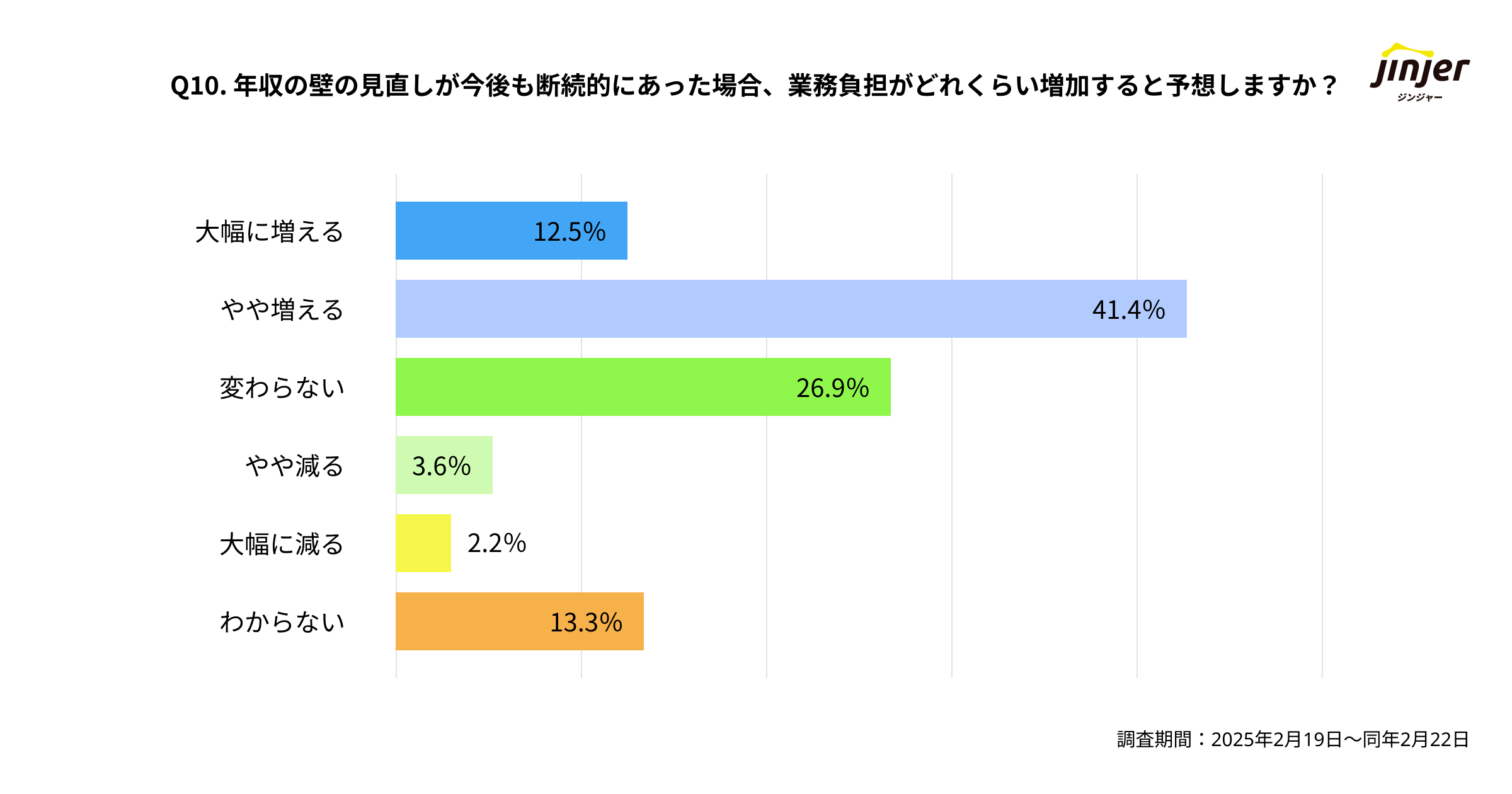 年収の壁の見直しに伴って業務量が増えるかに関するアンケート結果の棒グラフ