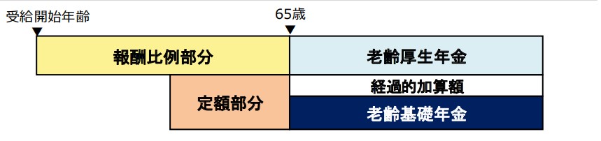 厚生年金の超過的加算