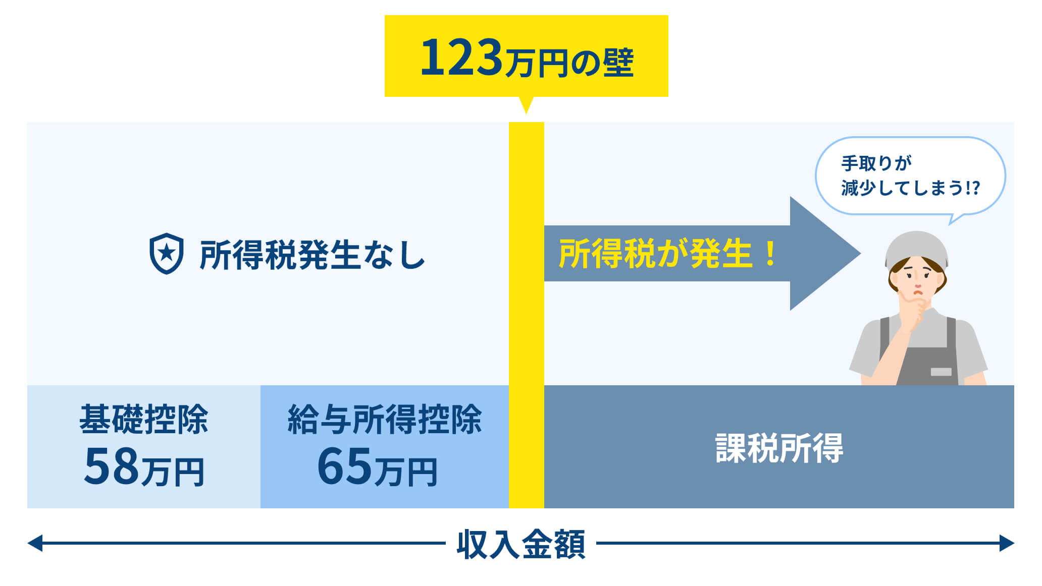 123万円の壁を超えると所得税が発生することを図解