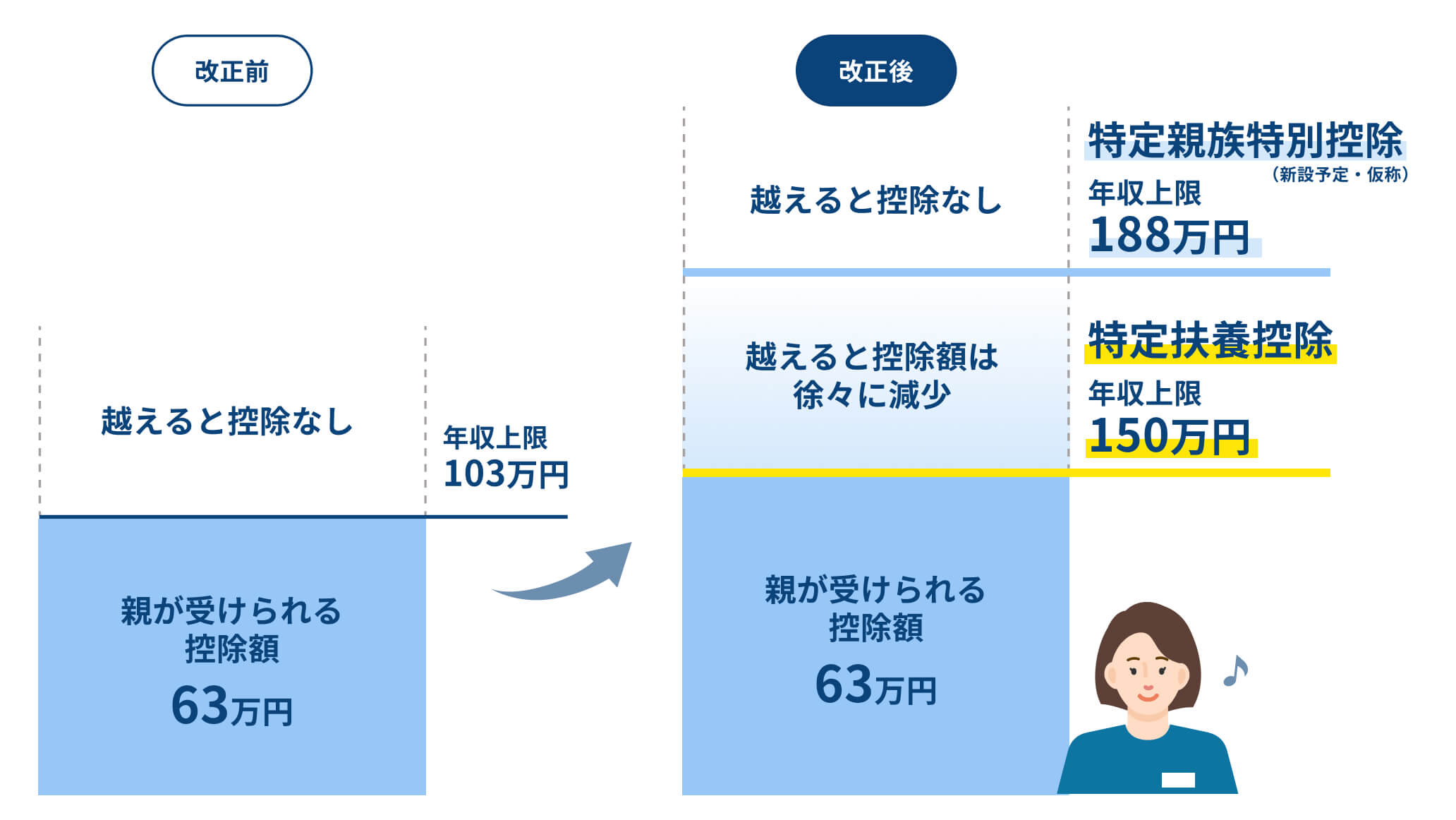 特定扶養控除と特定親族特別控除の図