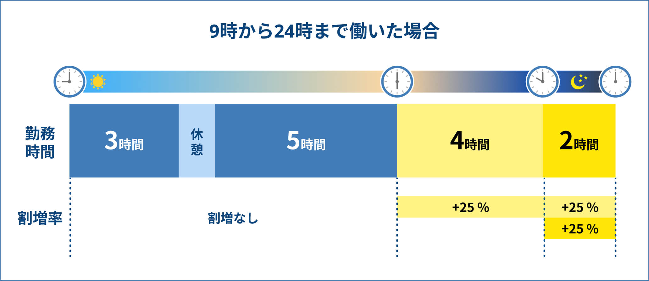 勤務時間と割増の関係を図解したもの