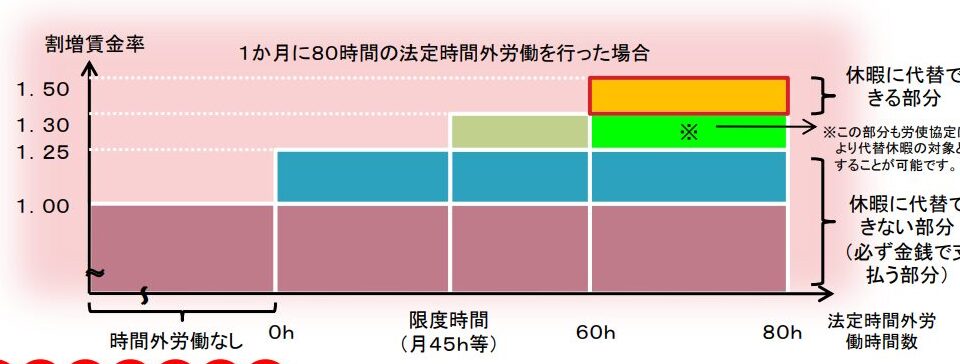1ヵ月に80時間の法定時間外労働を行った場合
