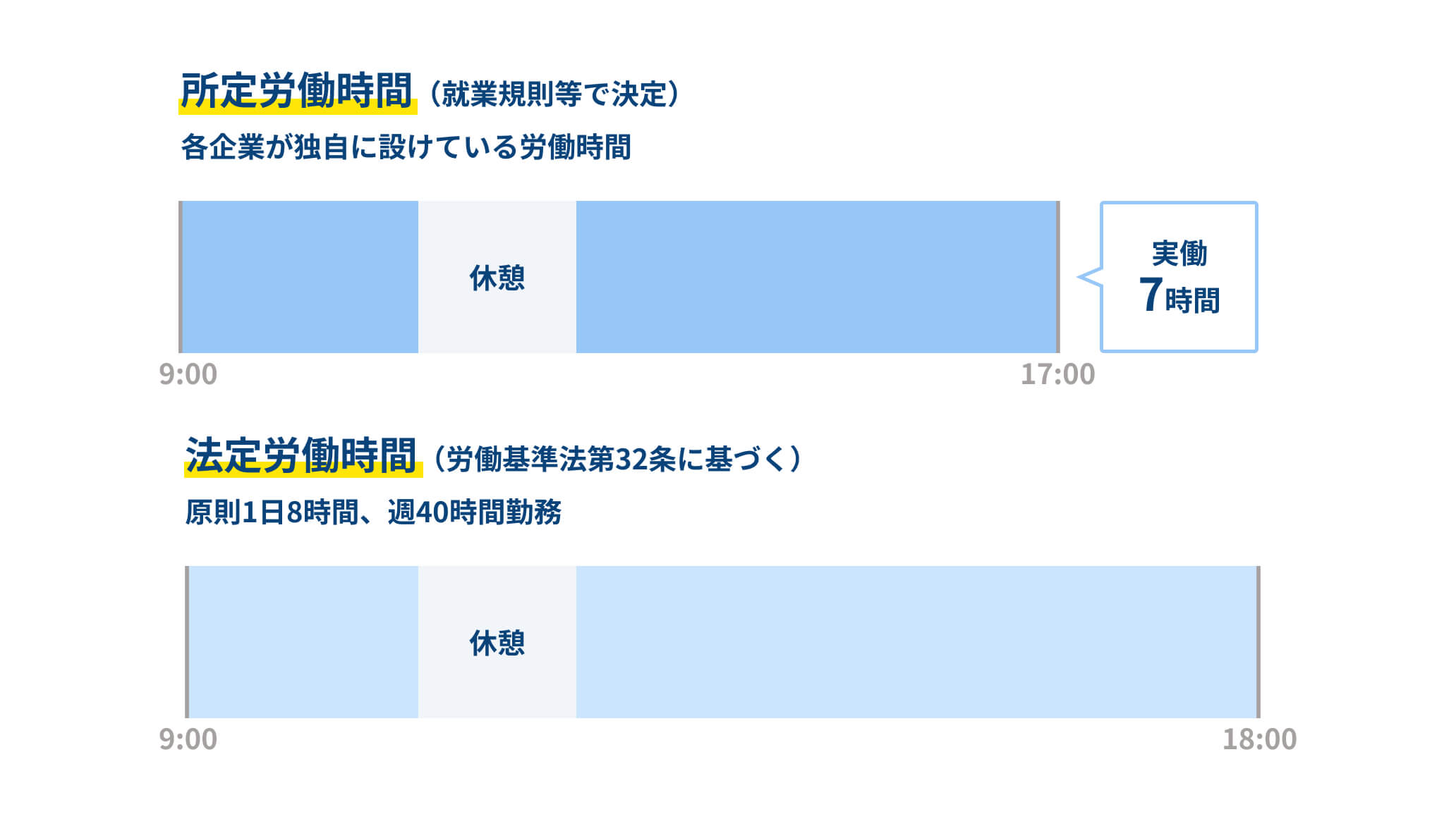 所定労働時間と法定労働時間の解説