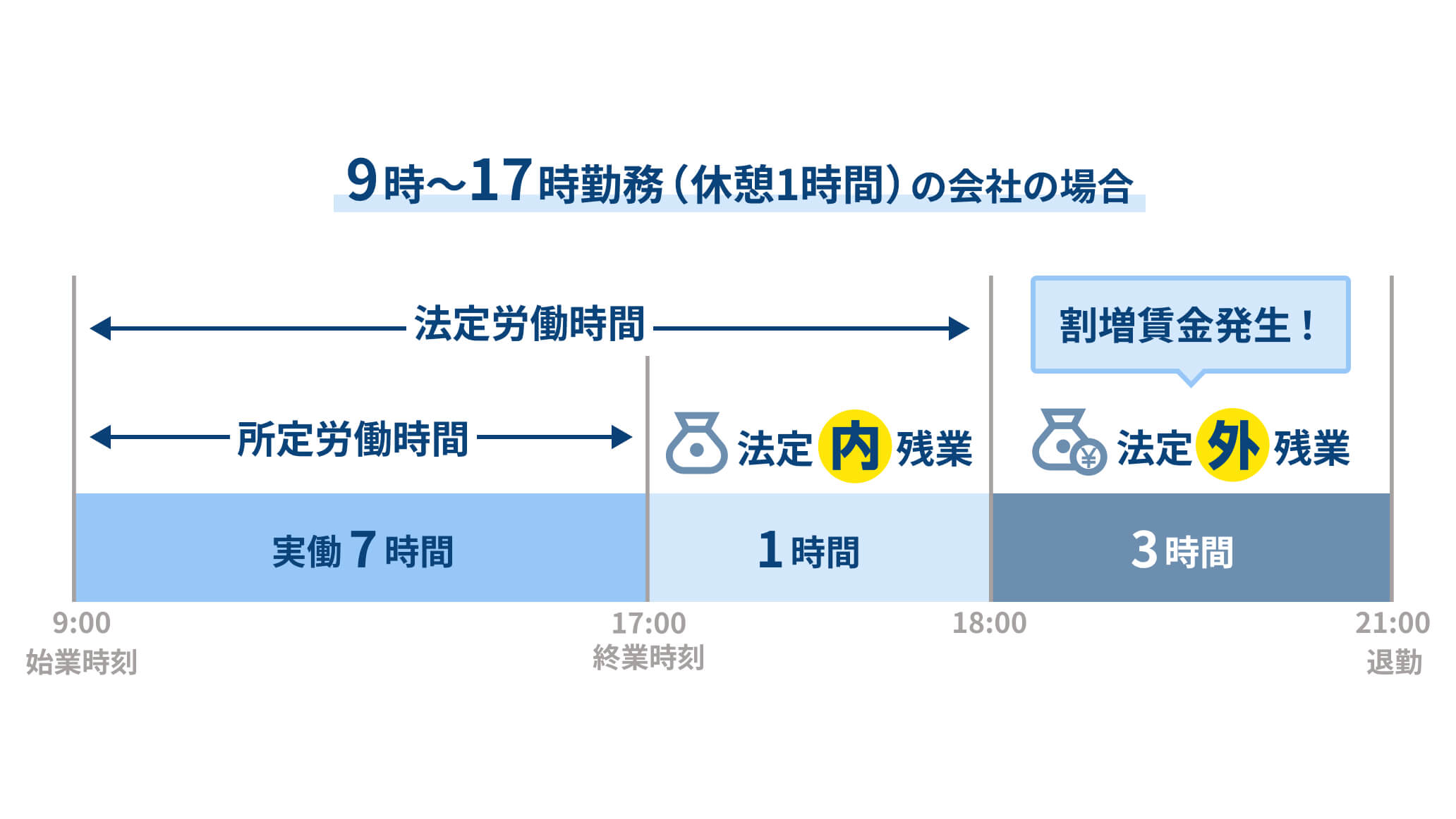 法定残業と割増賃金について図解
