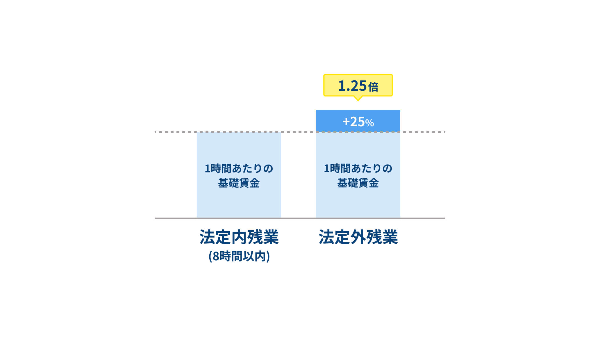 法定外残業の割増率について図解