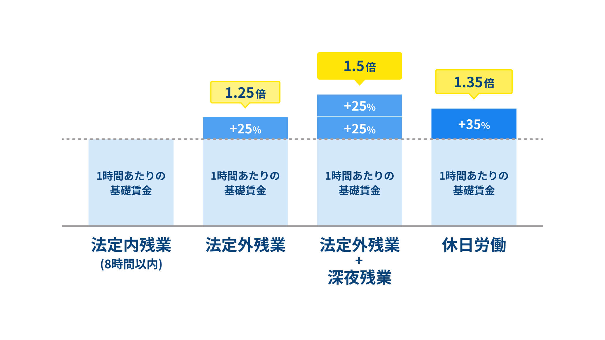 法定外残業に加えて、深夜や休日労働の割増賃金について図解