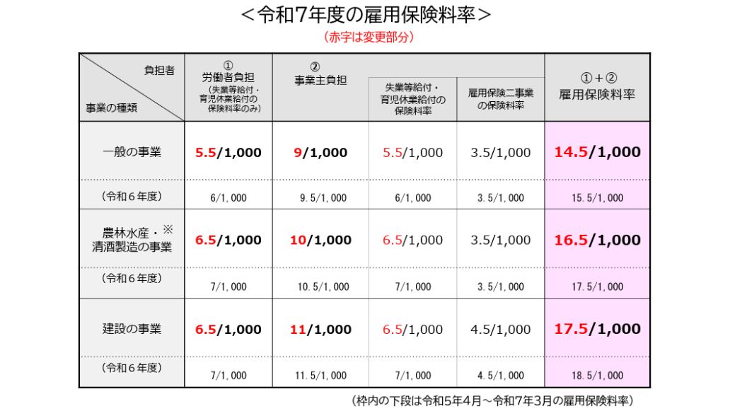 令和7年度の雇用保険料率表