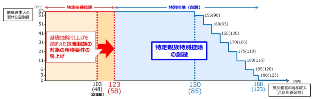 特定親族特別控除の控除額