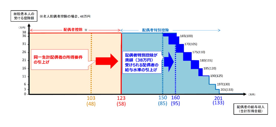 配偶者控除の引き上げを解説した図