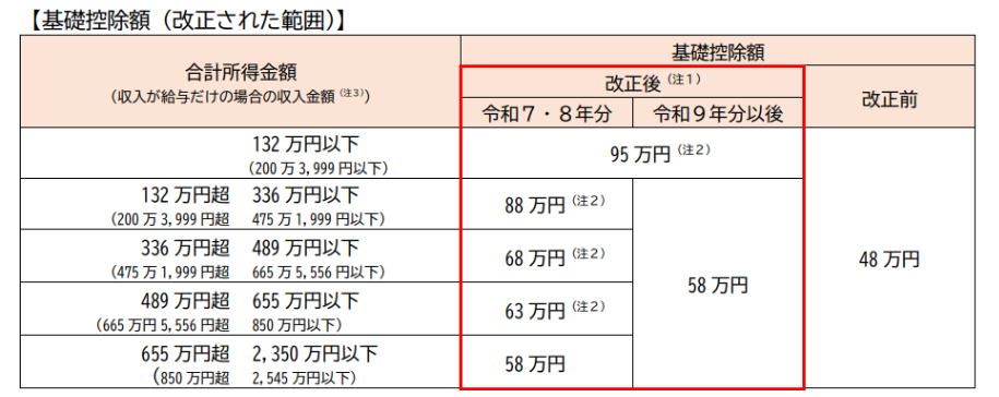 基礎控除の引き上げ額