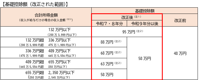 改正後の基礎控除額