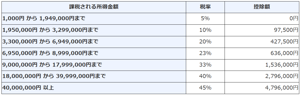 所得と控除額の表