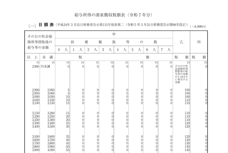 給与所得の源泉徴収税額表（令和7年）