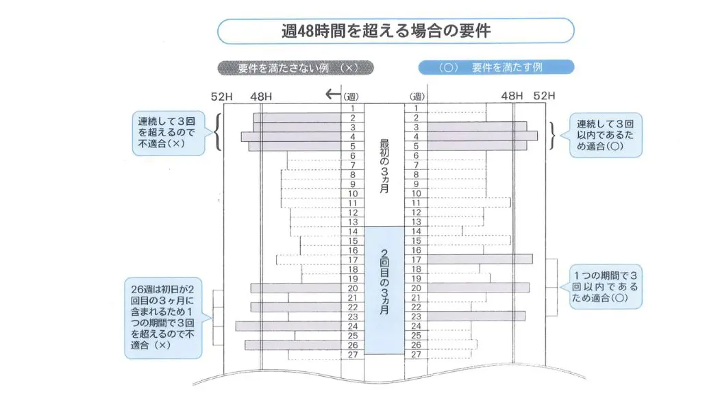 48時間を超える場合の要件