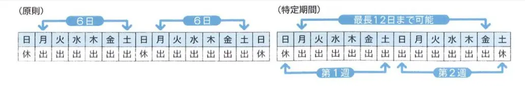 1年単位の変形労働時間制における連続労働日数