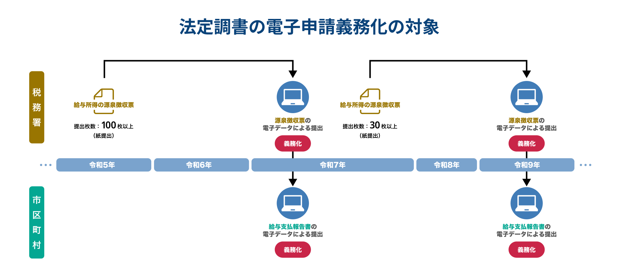 法定調書の電子申請義務化の対象