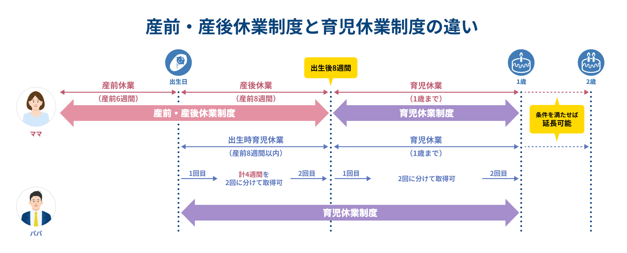 産前・産後休業制度と育児休業制度の違い