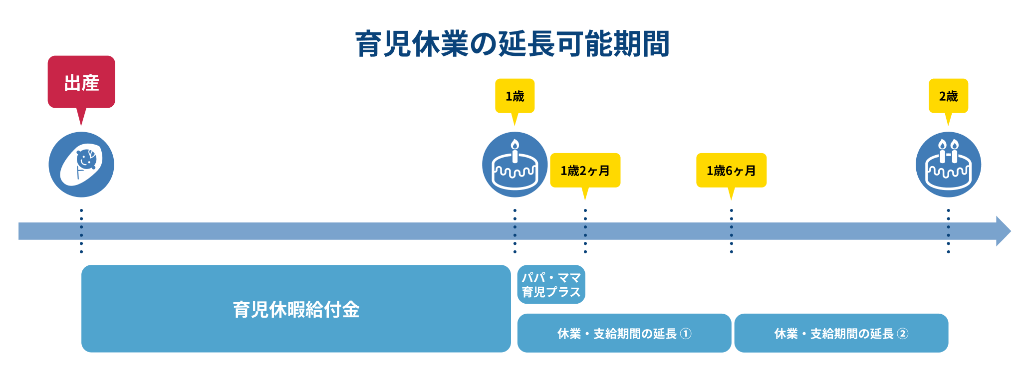 育児休業の延長可能期間