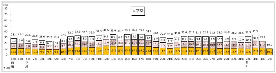 新規学卒就職者の離職状況(令和３年３月卒業者)