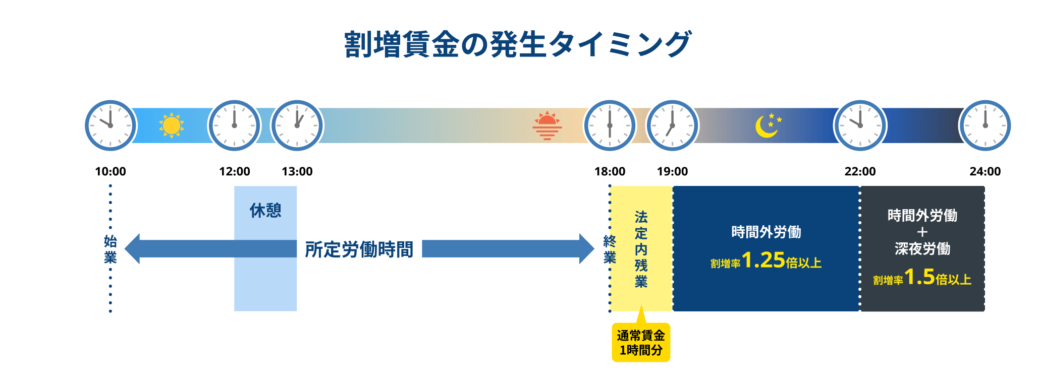 割増賃金発生タイミング