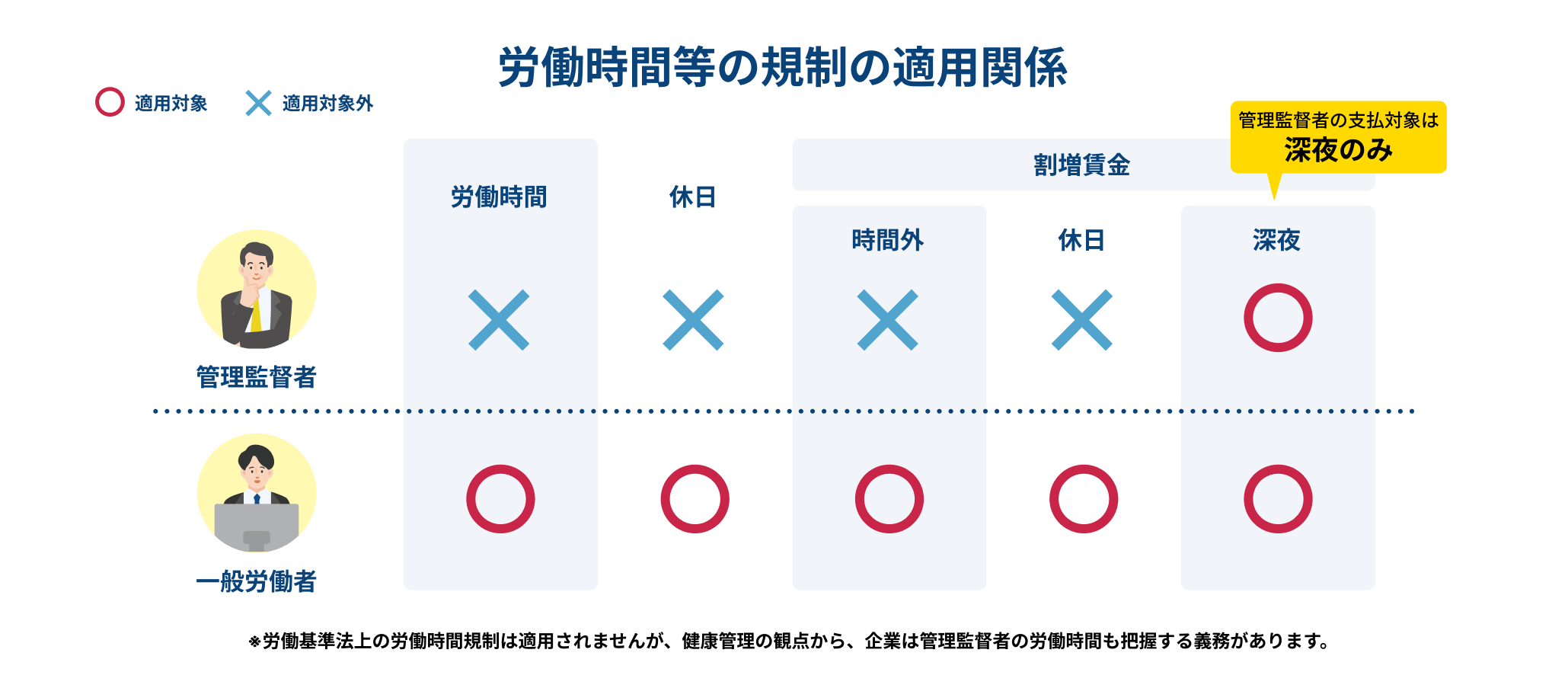 労働時間等の規制の適用関係