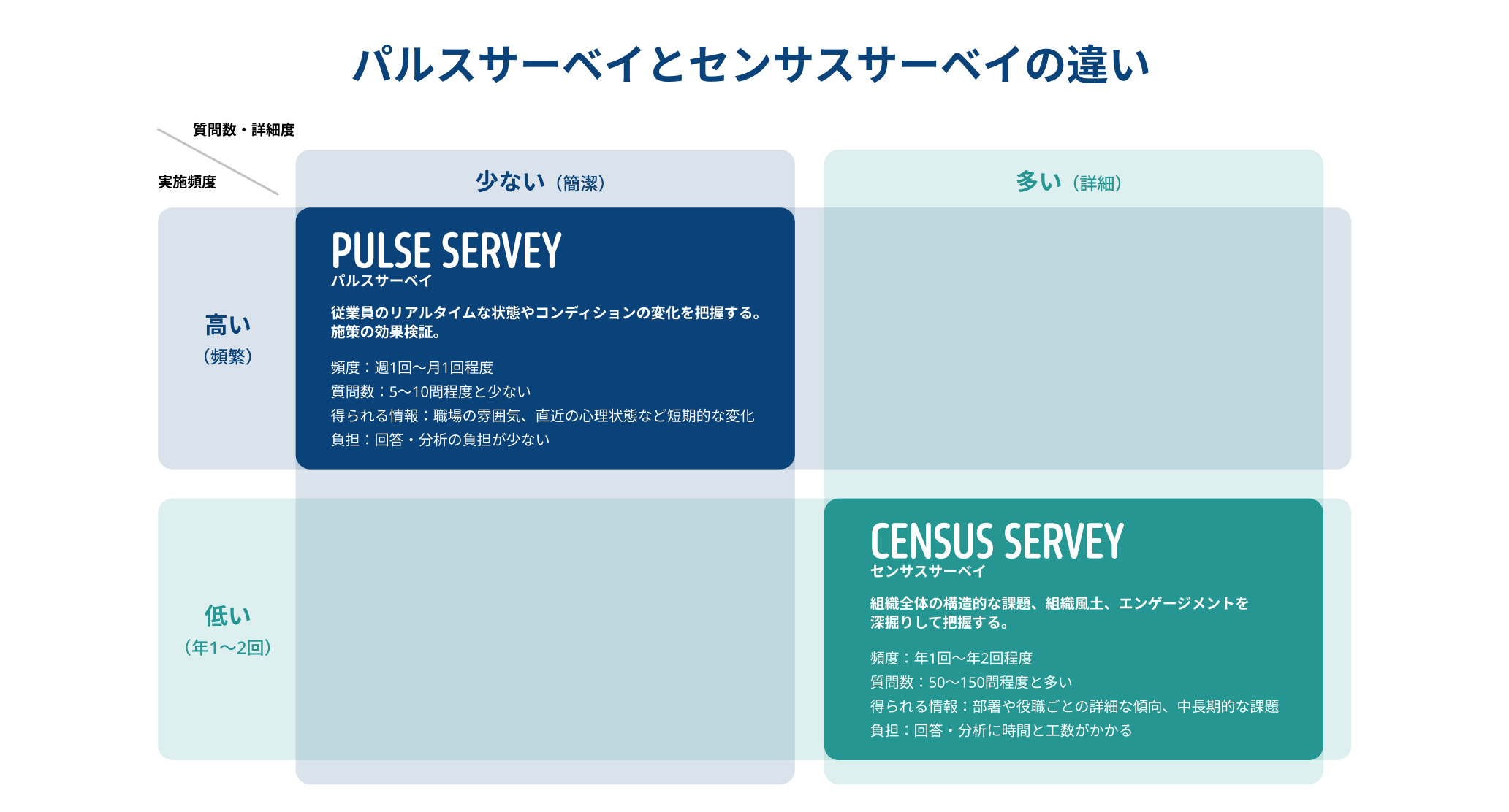 パルスサーベイとセンサスサーベイの違い