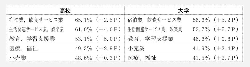 新規学卒就職者の産業別就職後３年以内離職率のうち、離職率の高い上位５産業