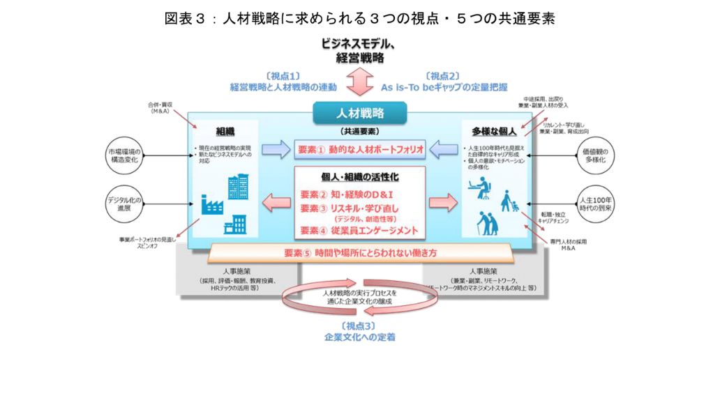 人材戦略に求められる３つの視点