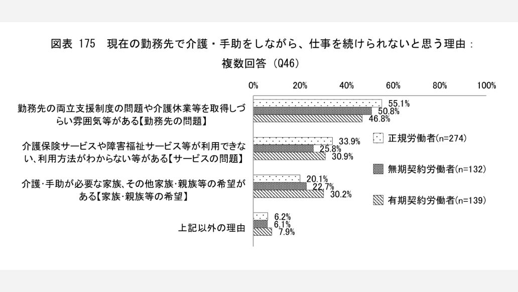 仕事を続けられない理由のグラフ