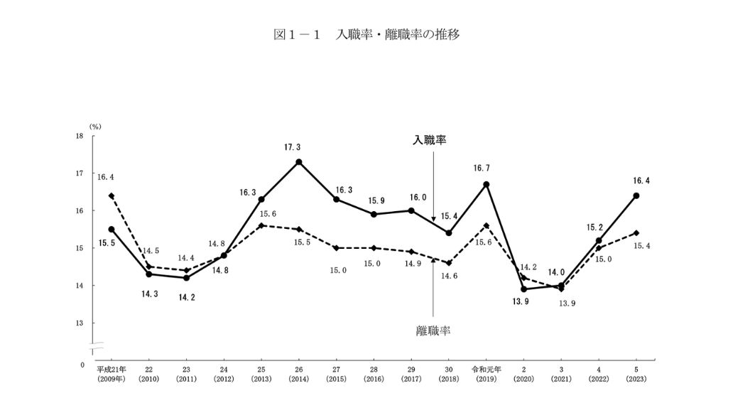 入職率離職率の推移