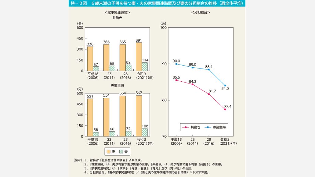 家事分担割合の推移グラフ.