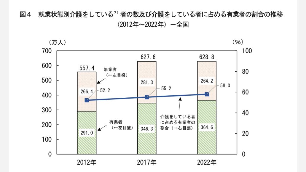就業状態で介護をしているグラフ
