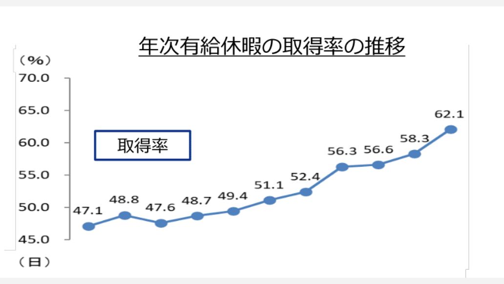 年次有給の取得率の推移.