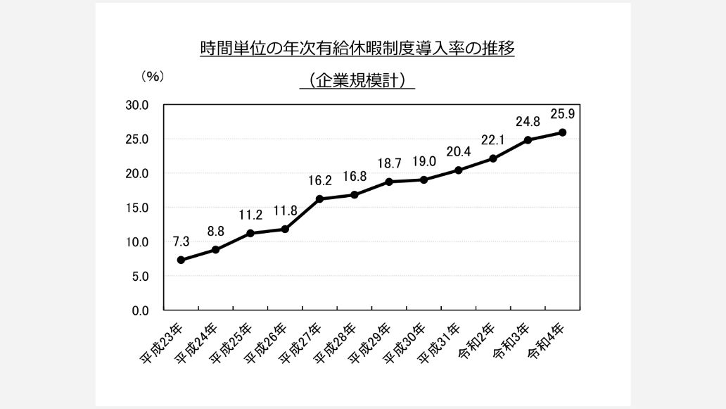 時間単位の年次有給休暇制度導入率の推移