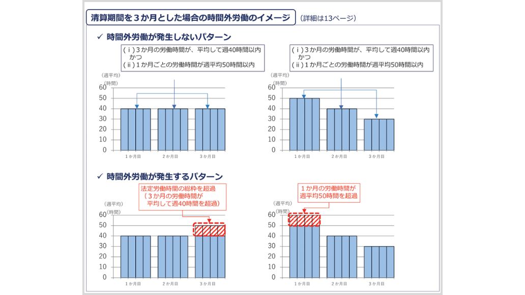 清算期間を３か月とした場合の時間外労働のイメージ