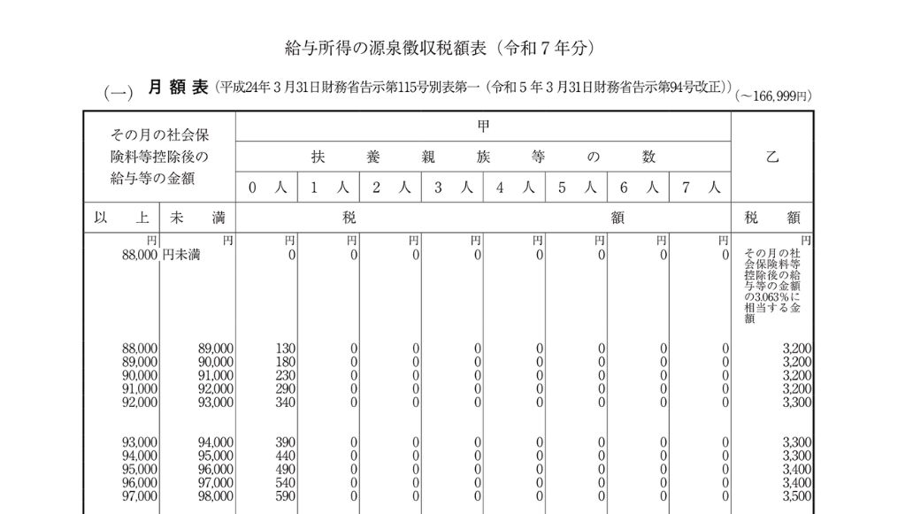給与所得の源泉徴収税額表